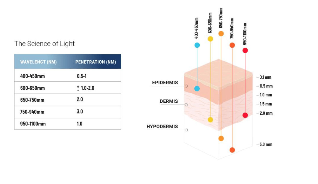 Rejuvenate Your Skin with Safe LED Skin Therapy Facials