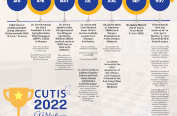 Cutis Milestones and Achievements 2022