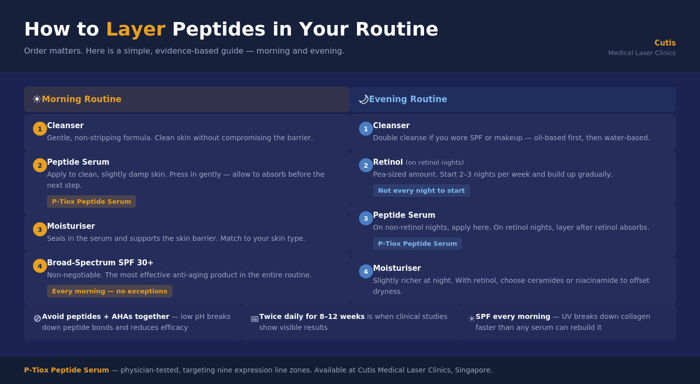 Layer Peptides in Your Routine
