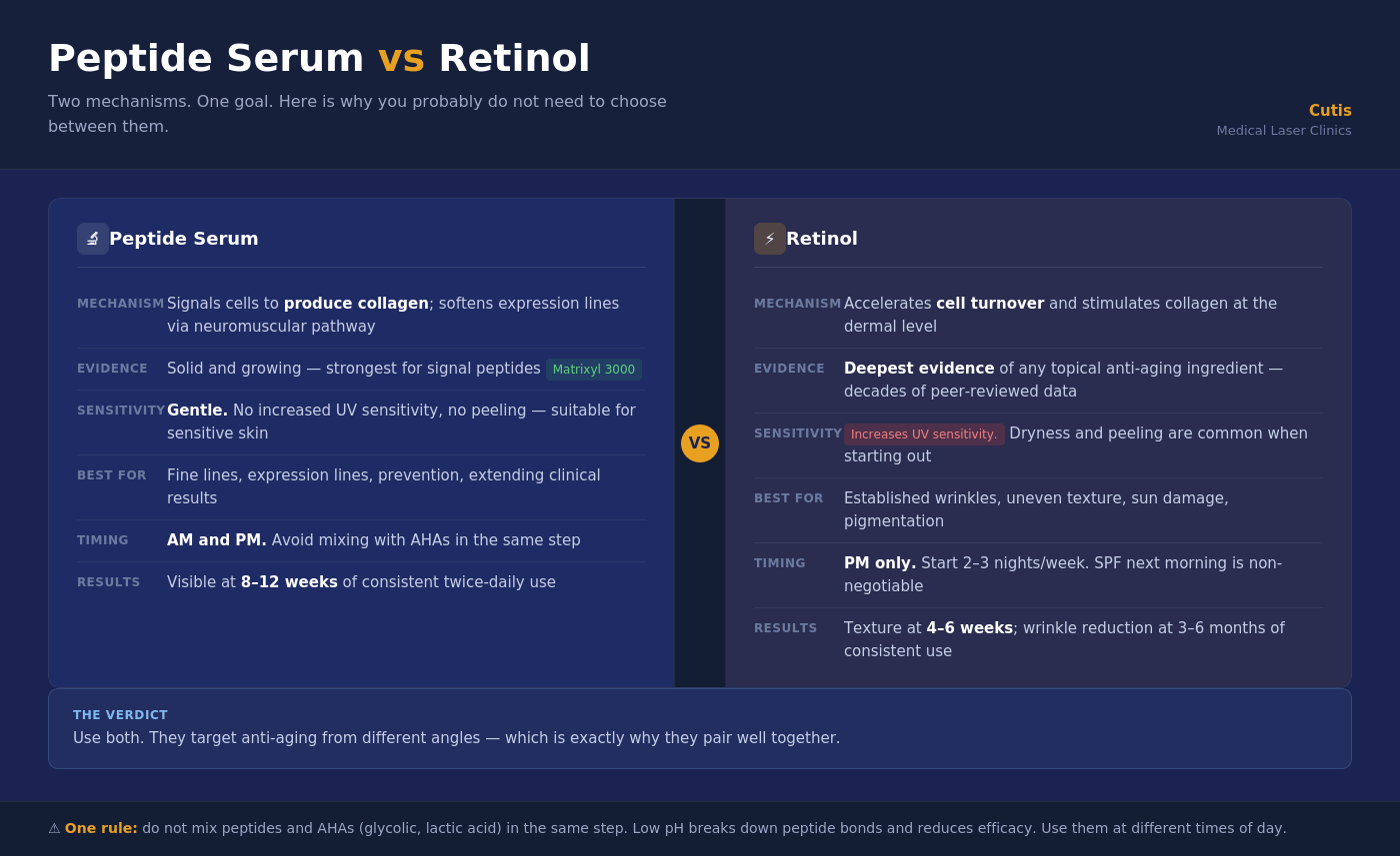 Peptide Serum vs Retinol