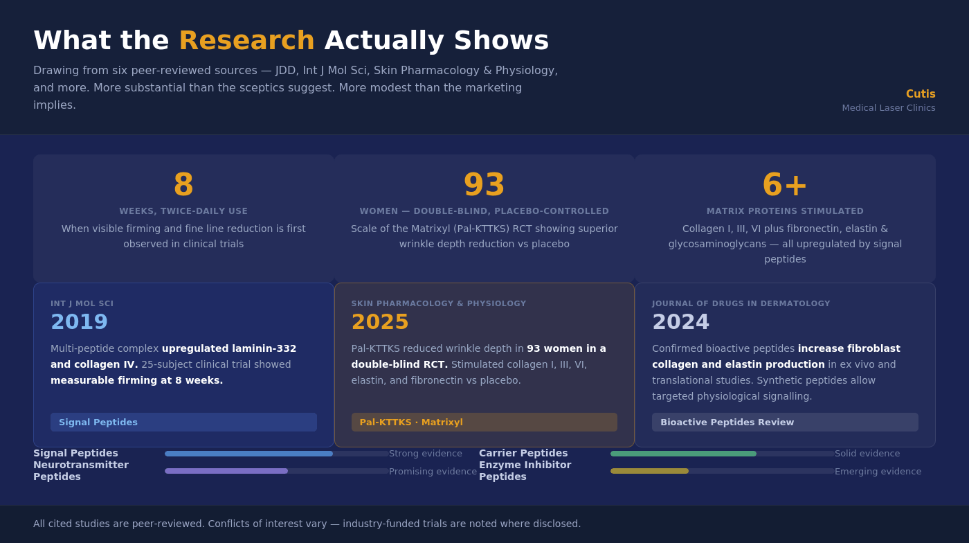 What the Research Actually Says