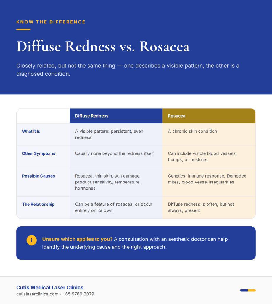 Diffuse Redness vs. Rosacea